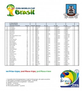 World Cup Leader Board 14 July 2014